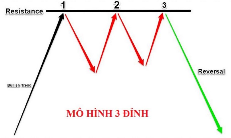 Khái niệm mô hình 3 đỉnh