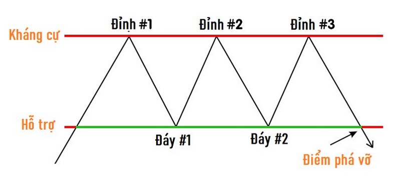 Cách để nhận dạng được mô hình 3 đỉnh