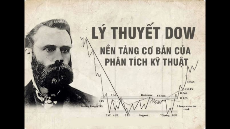 Nguyên lý cơ bản của lý thuyết Dow 