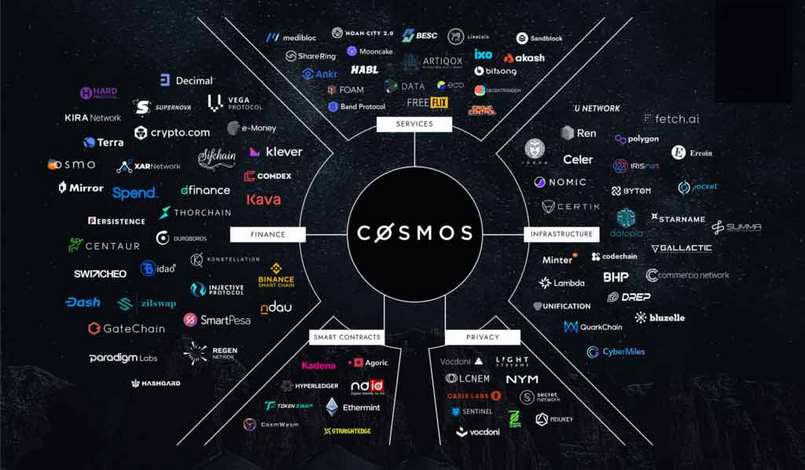 Những đặc điểm nổi bật của Cosmos Network