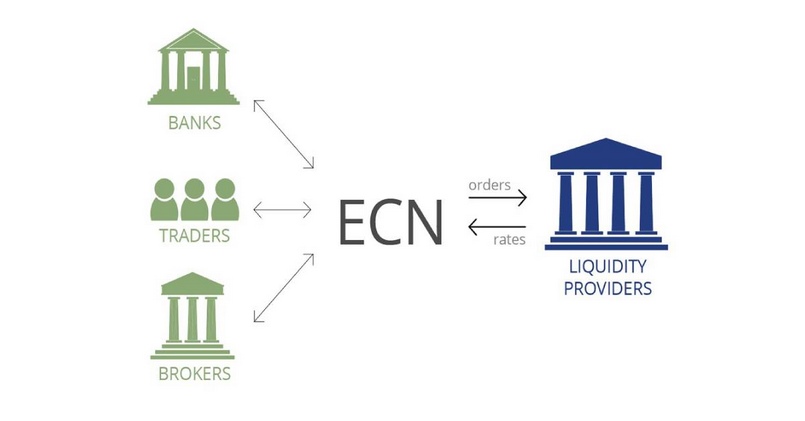 Sàn tích hợp cung cấp tài khoản ECN