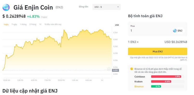 Giá Enjin Coin hôm nay bao nhiêu?